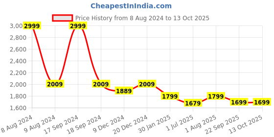 myntra.com FCK-3 Spread Collar Lightweight Crop Denim Jacket fck-3 Price History Graph from 8 Aug 2024 to 13 Oct 2025