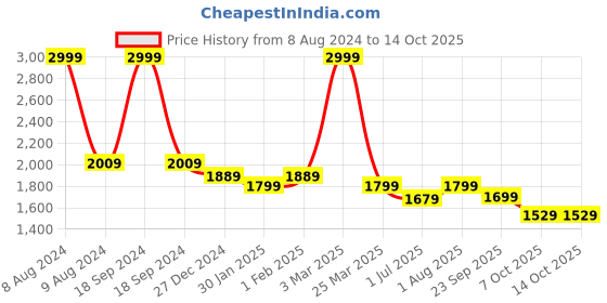 myntra.com FCK-3 Spread Collar Lightweight Crop Denim Jacket fck-3 Price History Graph from 8 Aug 2024 to 13 Oct 2025