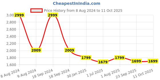 myntra.com FCK-3 Spread Collar Lightweight Crop Denim Jacket fck-3 Price History Graph from 8 Aug 2024 to 10 Oct 2025