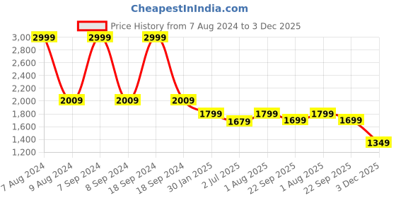 myntra.com FCK-3 Spread Collar Lightweight Crop Denim Jacket fck-3 Price History Graph from 7 Aug 2024 to 3 Dec 2025