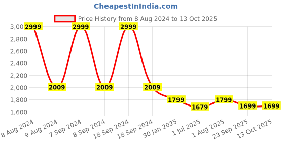 myntra.com FCK-3 Spread Collar Lightweight Crop Denim Jacket fck-3 Price History Graph from 8 Aug 2024 to 12 Oct 2025