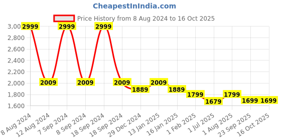 myntra.com FCK-3 Spread Collar Lightweight Crop Denim Jacket fck-3 Price History Graph from 8 Aug 2024 to 15 Oct 2025