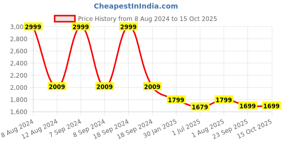 myntra.com FCK-3 Spread Collar Lightweight Crop Denim Jacket fck-3 Price History Graph from 8 Aug 2024 to 14 Oct 2025