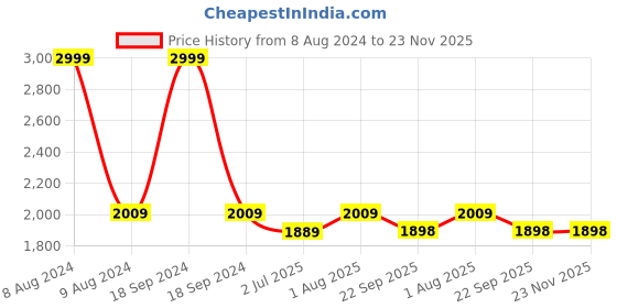myntra.com FCK-3 Washed Crop Cotton Denim Jacket fck-3 Price History Graph from 8 Aug 2024 to 23 Nov 2025