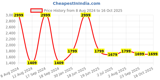 myntra.com FCK-3 Washed Crop CottonDenim Jacket fck-3 Price History Graph from 8 Aug 2024 to 16 Oct 2025