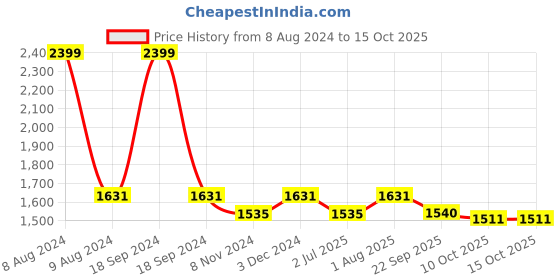 myntra.com FCK-3 Women Black Jean High-Rise Stretchable Cotton Jeans fck-3 Price History Graph from 8 Aug 2024 to 14 Oct 2025