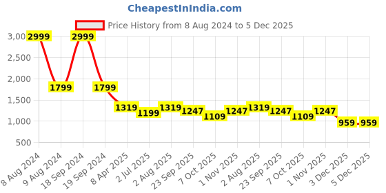 myntra.com FCK-3 Women Blue Bootilicious Bootcut High-Rise Stretchable Jeans fck-3 Price History Graph from 8 Aug 2024 to 5 Dec 2025