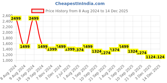 myntra.com FCK-3 Women Blue Comfort High-Rise Light Fade Stretchable Cotton Jeans fck-3 Price History Graph from 8 Aug 2024 to 14 Dec 2025