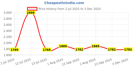 myntra.com FCK-3 Women Bootcut High-Rise Light Fade Stretchable Jeans fck-3 Price History Graph from 2 Jul 2025 to 3 Dec 2025