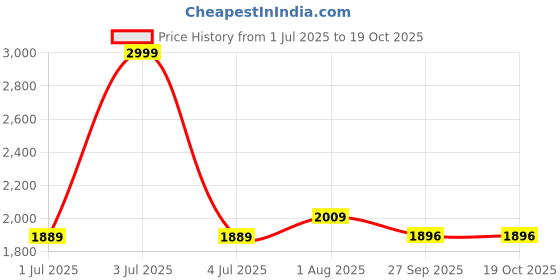 myntra.com FCK-3 Women Bootcut High-Rise Light Fade Stretchable Jeans fck-3 Price History Graph from 1 Jul 2025 to 18 Oct 2025