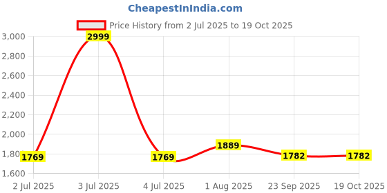 myntra.com FCK-3 Women Bootcut High-Rise Light Fade Stretchable Jeans fck-3 Price History Graph from 2 Jul 2025 to 18 Oct 2025