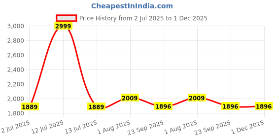 myntra.com FCK-3 Women Bootcut High-Rise Light Fade Stretchable Jeans fck-3 Price History Graph from 2 Jul 2025 to 1 Dec 2025