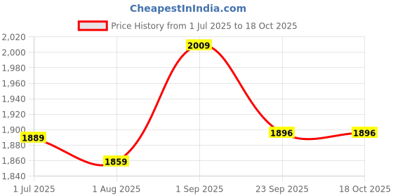 myntra.com FCK-3 Women Bootcut Mid-Rise Light Fade Stretchable Jeans fck-3 Price History Graph from 1 Jul 2025 to 18 Oct 2025