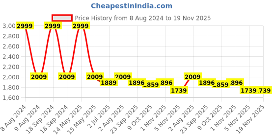myntra.com FCK-3 Women Bootilicious Bootcut High-Rise Light Fade Embellished Stretchable Jeans fck-3 Price History Graph from 8 Aug 2024 to 19 Nov 2025