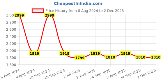 myntra.com FCK-3 Women Bootilicious Bootcut High-Rise Low Distress Stretchable Jeans fck-3 Price History Graph from 8 Aug 2024 to 2 Dec 2025