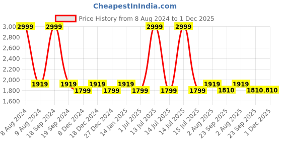 myntra.com FCK-3 Women Bootilicious Bootcut High-Rise Stretchable Cotton Jeans fck-3 Price History Graph from 8 Aug 2024 to 30 Nov 2025