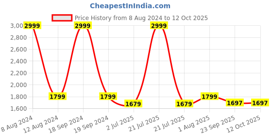 myntra.com FCK-3 Women Bootilicious Bootcut High-Rise Stretchable CottonJeans fck-3 Price History Graph from 8 Aug 2024 to 11 Oct 2025