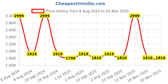 myntra.com FCK-3 Women Bootilicious Bootcut High-Rise Stretchable Jeans fck-3 Price History Graph from 8 Aug 2024 to 20 Nov 2025
