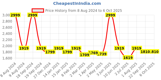 myntra.com FCK-3 Women Bootilicious Bootcut High-Rise Stretchable Jeans fck-3 Price History Graph from 8 Aug 2024 to 4 Oct 2025