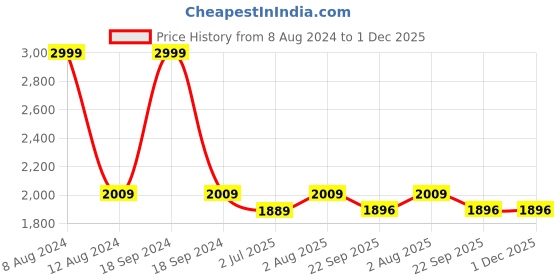 myntra.com FCK-3 Women Bootilicious High-Rise Light Fade Embellished Stretchable Bootcut Jeans fck-3 Price History Graph from 8 Aug 2024 to 30 Nov 2025