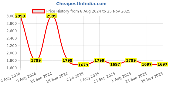 myntra.com FCK-3 Women Bootilicious Wide Leg High-Rise Heavy Fade Clean Look Stretchable Jeans fck-3 Price History Graph from 8 Aug 2024 to 25 Nov 2025