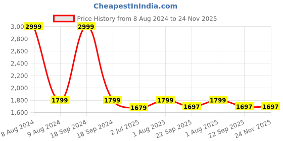 myntra.com FCK-3 Women Bootilicious Wide Leg High-Rise Heavy Fade Stretchable Jeans fck-3 Price History Graph from 8 Aug 2024 to 24 Nov 2025
