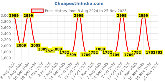 myntra.com FCK-3 Women Bootilicious Wide Leg High-Rise Light Fade Clean Look Stretchable Jeans fck-3 Price History Graph from 8 Aug 2024 to 25 Nov 2025