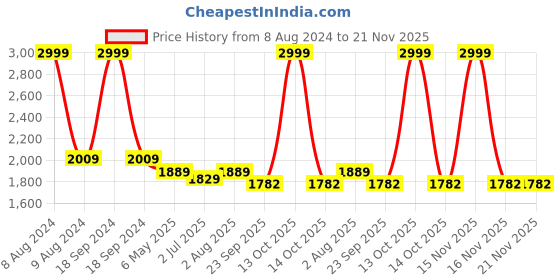 myntra.com FCK-3 Women Bootilicious Wide Leg High-Rise Light Fade Clean Look Stretchable Jeans fck-3 Price History Graph from 8 Aug 2024 to 20 Nov 2025