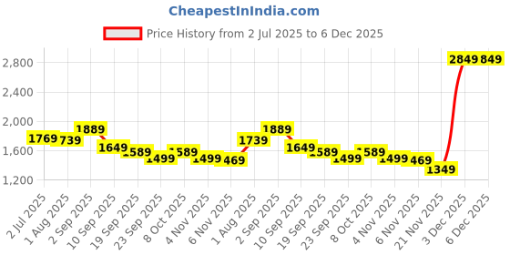 myntra.com FCK-3 Women Brooklyn High-Rise Stretchable Jeans fck-3 Price History Graph from 2 Jul 2025 to 6 Dec 2025