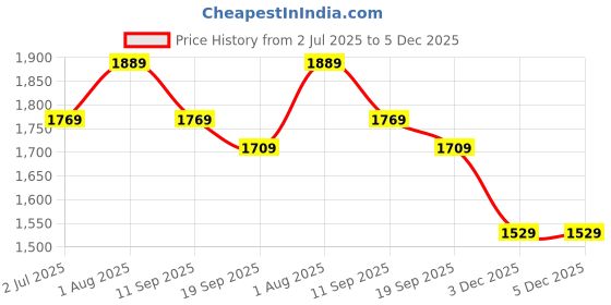 myntra.com FCK-3 Women Brooklyn High-Rise Stretchable Jeans fck-3 Price History Graph from 2 Jul 2025 to 5 Dec 2025