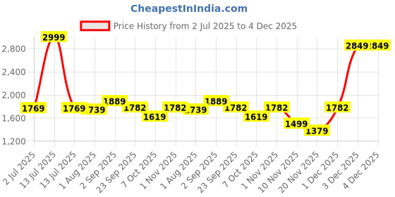 myntra.com FCK-3 Women Brooklyn High-Rise Stretchable Jogger Jeans fck-3 Price History Graph from 2 Jul 2025 to 3 Dec 2025