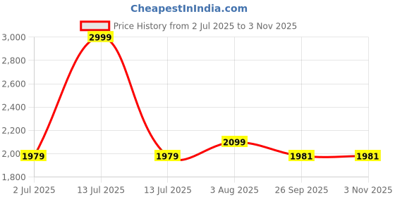 myntra.com FCK-3 Women Brooklyn Relaxed Fit High-Rise Stretchable Jeans fck-3 Price History Graph from 2 Jul 2025 to 2 Nov 2025