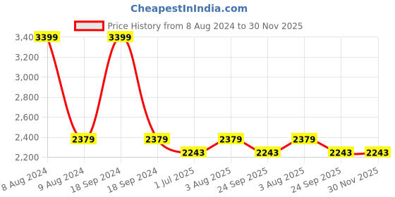 myntra.com FCK-3 Women Comfort High-Rise Stretchable Jeans fck-3 Price History Graph from 8 Aug 2024 to 30 Nov 2025