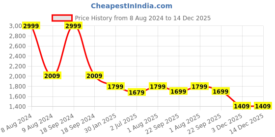 myntra.com FCK-3 Women Cotton Lightweight Crop Denim Jacket fck-3 Price History Graph from 8 Aug 2024 to 14 Dec 2025