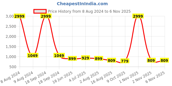 myntra.com FCK-3 Women Cotton Smart Slim Fit High-Rise Wrinkle Free Trousers fck-3 Price History Graph from 8 Aug 2024 to 6 Nov 2025