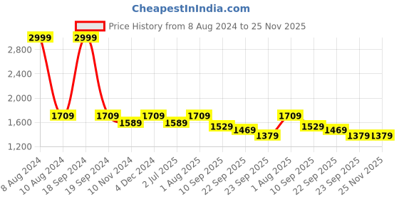 myntra.com FCK-3 Women Custom High-Rise Wrinkle Free Formal Trousers fck-3 Price History Graph from 8 Aug 2024 to 24 Nov 2025