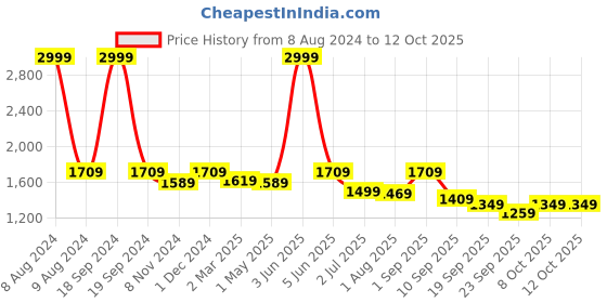 myntra.com FCK-3 Women Custom High-Rise Wrinkle Free Formal Trousers fck-3 Price History Graph from 8 Aug 2024 to 12 Oct 2025