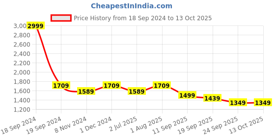 myntra.com FCK-3 Women Custom High-Rise Wrinkle Free Trousers fck-3 Price History Graph from 18 Sep 2024 to 13 Oct 2025