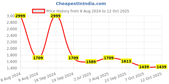 myntra.com FCK-3 Women Custom High-Rise Wrinkle Free Trousers fck-3 Price History Graph from 8 Aug 2024 to 12 Oct 2025