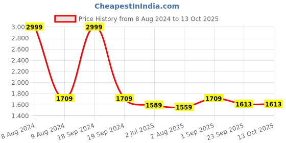 myntra.com FCK-3 Women Custom High-Rise Wrinkle Free Trousers fck-3 Price History Graph from 8 Aug 2024 to 12 Oct 2025