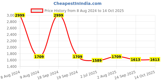 myntra.com FCK-3 Women Custom High-Rise Wrinkle Free Trousers fck-3 Price History Graph from 8 Aug 2024 to 12 Oct 2025