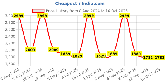 myntra.com FCK-3 Women Erik Wide Leg High-Rise Clean Look Stretchable Jeans fck-3 Price History Graph from 8 Aug 2024 to 16 Oct 2025