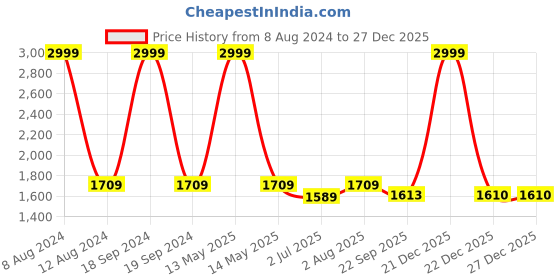 myntra.com FCK-3 Women Eton Boy Boyfriend Fit High-Rise Jeans fck-3 Price History Graph from 8 Aug 2024 to 27 Dec 2025