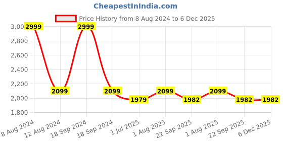 myntra.com FCK-3 Women Grey Washed Crop Denim Jacket fck-3 Price History Graph from 8 Aug 2024 to 6 Dec 2025