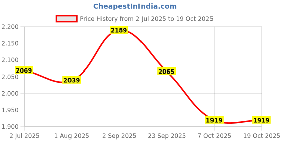 myntra.com FCK-3 Women High-Rise StretchableBoot Cut Jeans fck-3 Price History Graph from 2 Jul 2025 to 18 Oct 2025