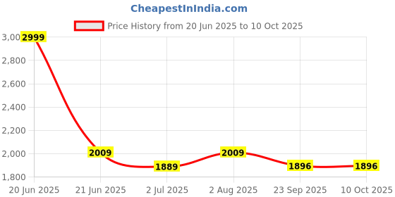 myntra.com FCK-3 Women Hottie Bootcut Fit Clean Look No Fade High-Rise Stretchable Jeans fck-3 Price History Graph from 20 Jun 2025 to 9 Oct 2025