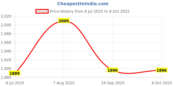 myntra.com FCK-3 Women Hottie Bootcut High-Rise Clean Look Stretchable Jeans fck-3 Price History Graph from 8 Jul 2025 to 8 Oct 2025