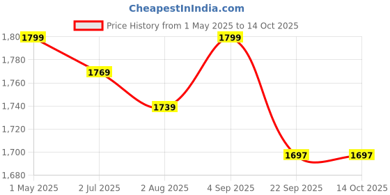myntra.com FCK-3 Women Hottie Bootcut High-Rise Stretchable Jeans fck-3 Price History Graph from 1 May 2025 to 13 Oct 2025
