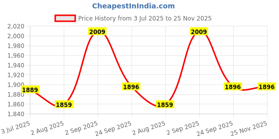 myntra.com FCK-3 Women Hottie Bootcut High-Rise Stretchable Jeans fck-3 Price History Graph from 3 Jul 2025 to 25 Nov 2025