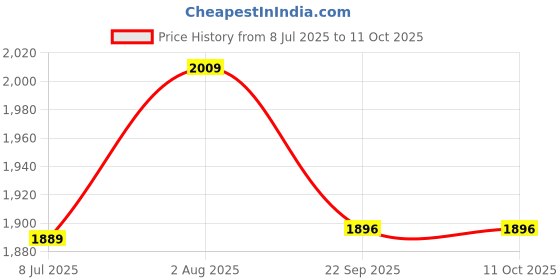 myntra.com FCK-3 Women Hottie Bootcut High-Rise Stretchable Jeans fck-3 Price History Graph from 8 Jul 2025 to 11 Oct 2025